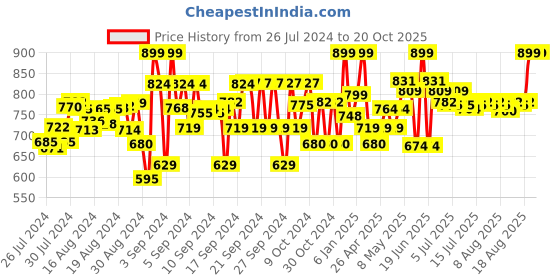 ajio.com naughty ninos Lightly Washed Jeggings with Elasticated Waist naughty ninos Price History Graph from 26 Jul 2024 to 20 Oct 2025