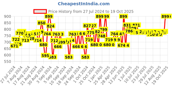 ajio.com naughty ninos Lightly Washed Jeggings with Elasticated Waist naughty ninos Price History Graph from 27 Jul 2024 to 19 Oct 2025