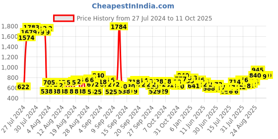 ajio.com cherry crumble by nitt hyman Lightly Washed Jeggings with Insert Pockets cherry crumble by nitt hyman Price History Graph from 27 Jul 2024 to 11 Oct 2025