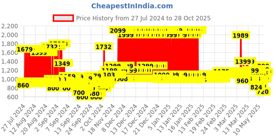 ajio.com u.s. polo assn. Lightly Washed Mid-Rise Jeans u.s. polo assn. Price History Graph from 27 Jul 2024 to 28 Oct 2025