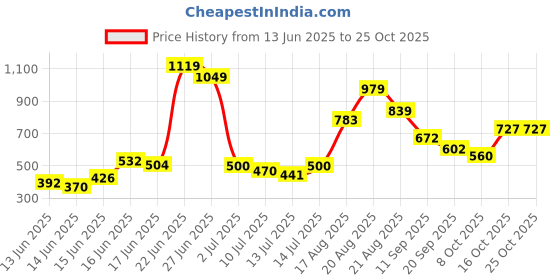 ajio.com united colors of benetton Lightly Washed Mid-Rise Jeans united colors of benetton Price History Graph from 13 Jun 2025 to 25 Oct 2025