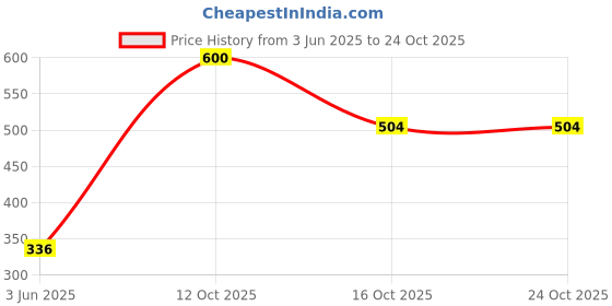 ajio.com united colors of benetton Lightly Washed Mid-Rise Shorts with Frayed Hems united colors of benetton Price History Graph from 3 Jun 2025 to 23 Oct 2025