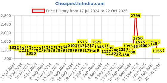 ajio.com cantabil Lightly Washed Mid-Rise Straight Jeans cantabil Price History Graph from 17 Jul 2024 to 22 Oct 2025