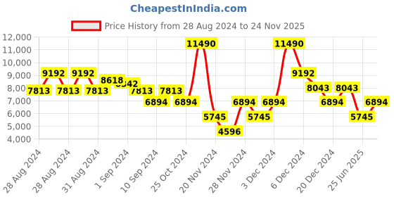 ajio.com guess Lightly Washed Mid-Rise Tapered Fit Jeans guess Price History Graph from 28 Aug 2024 to 24 Nov 2025