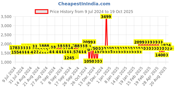 ajio.com gap Lightly Washed Midi Denim Skirt gap Price History Graph from 9 Jul 2024 to 19 Oct 2025