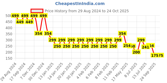 ajio.com inf frendz Lightly Washed Panelled Regular Fit Joggers inf frendz Price History Graph from 29 Aug 2024 to 24 Oct 2025