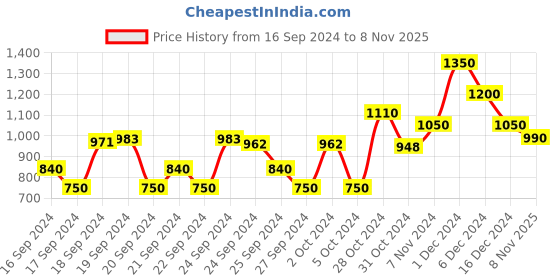 ajio.com being human Lightly Washed Printed Skinny Jeans being human Price History Graph from 16 Sep 2024 to 8 Nov 2025