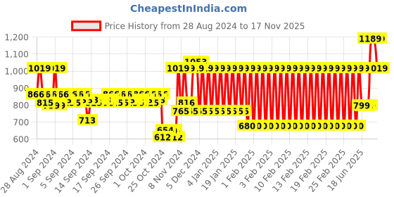 ajio.com mothercare Lightly Washed Regular Fit Jeans mothercare Price History Graph from 28 Aug 2024 to 17 Nov 2025