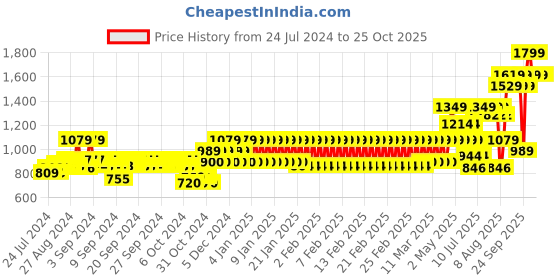 ajio.com mothercare Lightly Washed Relaxed Fit Jeans mothercare Price History Graph from 24 Jul 2024 to 24 Oct 2025