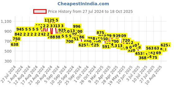 ajio.com cantabil Lightly Washed Relaxed Fit Jeans cantabil Price History Graph from 27 Jul 2024 to 18 Oct 2025