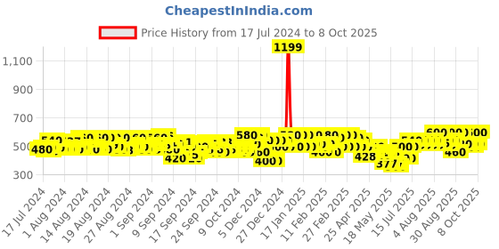 ajio.com kotty Lightly Washed Relaxed Jeans kotty Price History Graph from 17 Jul 2024 to 8 Oct 2025