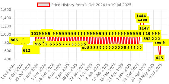 ajio.com mothercare Lightly Washed Shorts with Drawstring Waist mothercare Price History Graph from 27 Sep 2024 to 9 Jul 2025