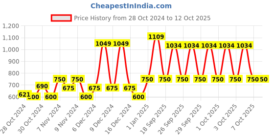 ajio.com united colors of benetton Lightly Washed Shorts with Insert Pockets united colors of benetton Price History Graph from 28 Oct 2024 to 11 Oct 2025