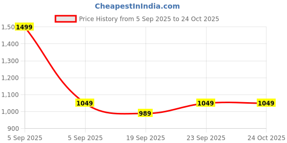ajio.com united colors of benetton Lightly Washed Shorts with Insert Pockets united colors of benetton Price History Graph from 5 Sep 2025 to 24 Oct 2025