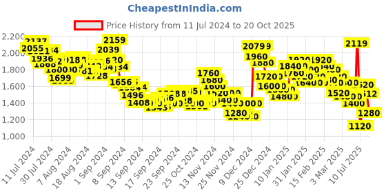 ajio.com spykar Lightly Washed Skinny Fit Jeans spykar Price History Graph from 11 Jul 2024 to 20 Oct 2025