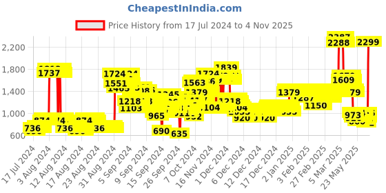 ajio.com u.s. polo assn. Lightly Washed Skinny Fit Jeans u.s. polo assn. Price History Graph from 17 Jul 2024 to 2 Nov 2025