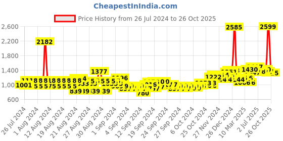 ajio.com u.s. polo assn. Lightly Washed Skinny Fit Jeans u.s. polo assn. Price History Graph from 26 Jul 2024 to 26 Oct 2025