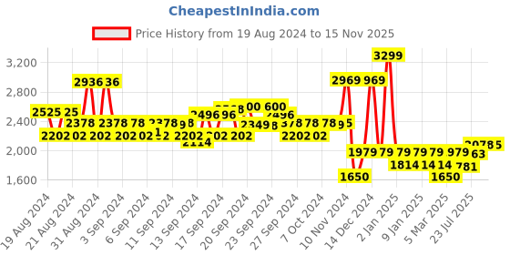 ajio.com van heusen Lightly Washed Skinny Fit Jeans van heusen Price History Graph from 19 Aug 2024 to 15 Nov 2025