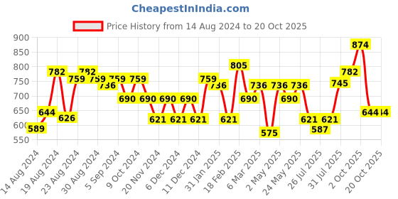 ajio.com freehand Lightly Washed Skinny Jeans freehand Price History Graph from 14 Aug 2024 to 19 Oct 2025