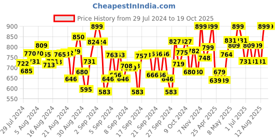 ajio.com naughty ninos Lightly Washed Skinny Jeggings naughty ninos Price History Graph from 29 Jul 2024 to 18 Oct 2025