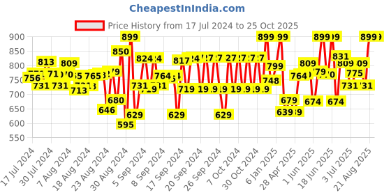 ajio.com naughty ninos Lightly Washed Skinny Jeggings with Embroidery naughty ninos Price History Graph from 17 Jul 2024 to 24 Oct 2025
