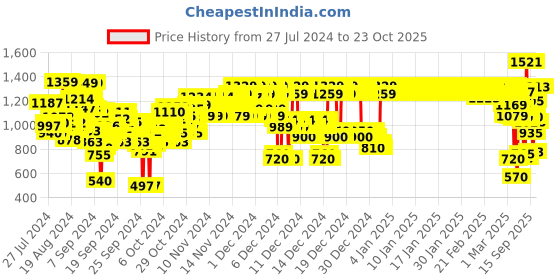 ajio.com u.s. polo assn. Lightly Washed Slim Fit Jeans u.s. polo assn. Price History Graph from 27 Jul 2024 to 22 Oct 2025