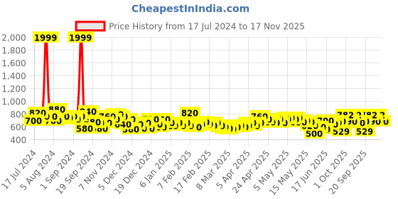 ajio.com the indian garage co Lightly Washed Slim Fit Jeans the indian garage co Price History Graph from 17 Jul 2024 to 17 Nov 2025