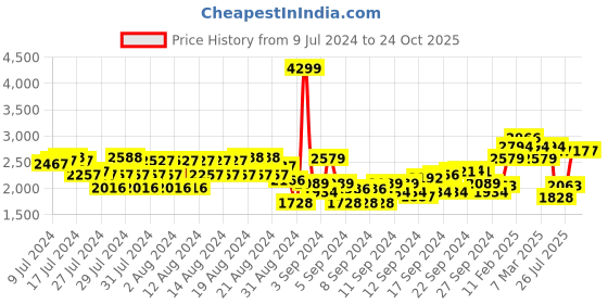 ajio.com american eagle Lightly Washed Slim Fit Jeans american eagle Price History Graph from 9 Jul 2024 to 23 Oct 2025