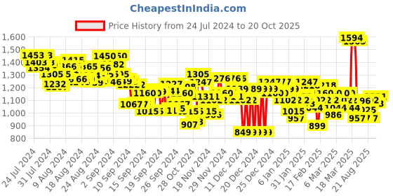 ajio.com spykar Lightly Washed Slim Fit Jeans spykar Price History Graph from 24 Jul 2024 to 20 Oct 2025