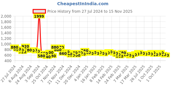 ajio.com the indian garage co Lightly Washed Slim Fit Jeans the indian garage co Price History Graph from 27 Jul 2024 to 15 Nov 2025