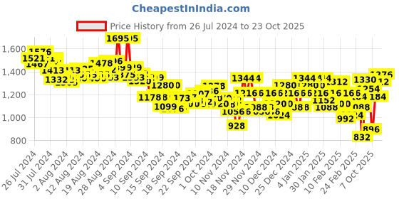 ajio.com spykar Lightly Washed Slim Fit Jeans spykar Price History Graph from 26 Jul 2024 to 23 Oct 2025