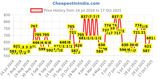 ajio.com mama & bebe Lightly Washed Slim Fit Jeans mama & bebe Price History Graph from 24 Jul 2024 to 17 Oct 2025