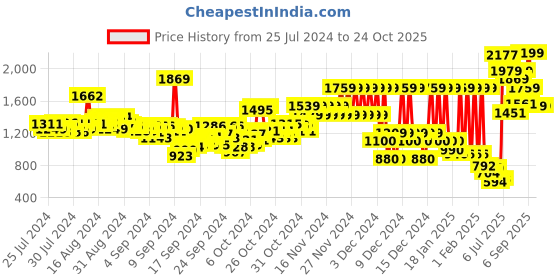 ajio.com pepe jeans Lightly Washed Slim Fit Jeans pepe jeans Price History Graph from 25 Jul 2024 to 23 Oct 2025