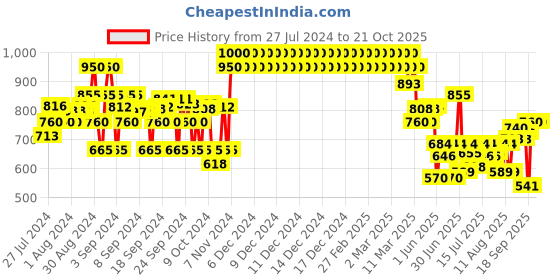 ajio.com crimsoune club Lightly Washed Slim Fit Jeans crimsoune club Price History Graph from 27 Jul 2024 to 21 Oct 2025