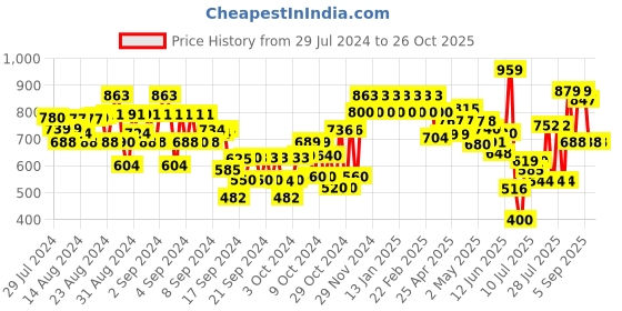 ajio.com urbano juniors Lightly Washed Slim Fit Jeans urbano juniors Price History Graph from 29 Jul 2024 to 26 Oct 2025