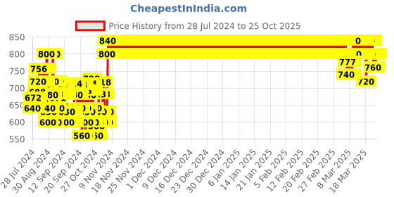 ajio.com crimsoune club Lightly-Washed Slim Fit Jeans crimsoune club Price History Graph from 28 Jul 2024 to 25 Oct 2025