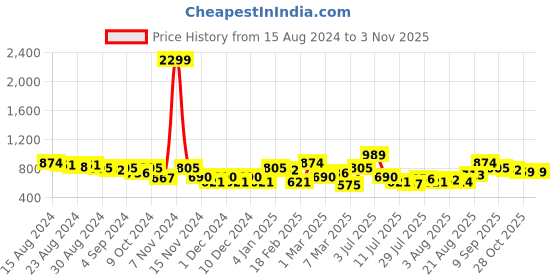 ajio.com freehand Lightly Washed Slim Fit Jeans freehand Price History Graph from 15 Aug 2024 to 2 Nov 2025