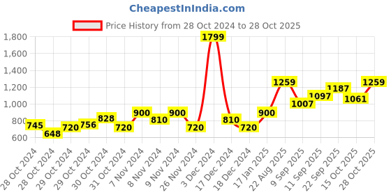 ajio.com united colors of benetton Lightly Washed Slim Fit Jeans united colors of benetton Price History Graph from 28 Oct 2024 to 28 Oct 2025