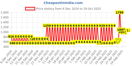 ajio.com united colors of benetton Lightly Washed Slim Fit Jeans united colors of benetton Price History Graph from 6 Dec 2024 to 29 Oct 2025