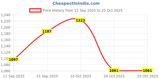 ajio.com united colors of benetton Lightly Washed Slim Fit Jeans united colors of benetton Price History Graph from 11 Sep 2025 to 25 Oct 2025