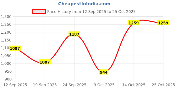 ajio.com united colors of benetton Lightly Washed Slim Fit Jeans with belt united colors of benetton Price History Graph from 12 Sep 2025 to 24 Oct 2025
