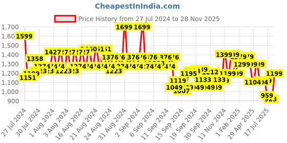 ajio.com american eagle Lightly Washed Slim Jeans american eagle Price History Graph from 27 Jul 2024 to 28 Nov 2025