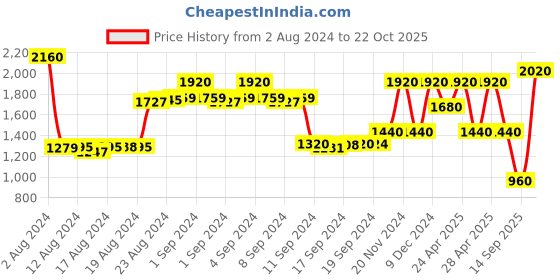 ajio.com la martina Lightly Washed Straight Fit Jeans la martina Price History Graph from 2 Aug 2024 to 22 Oct 2025