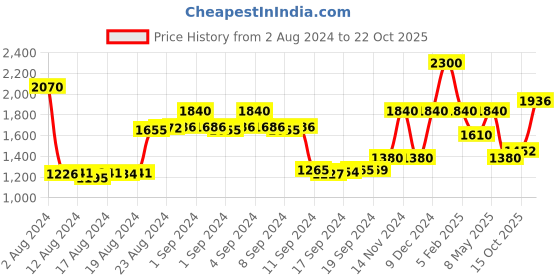 ajio.com la martina Lightly Washed Straight Fit Jeans la martina Price History Graph from 2 Aug 2024 to 22 Oct 2025