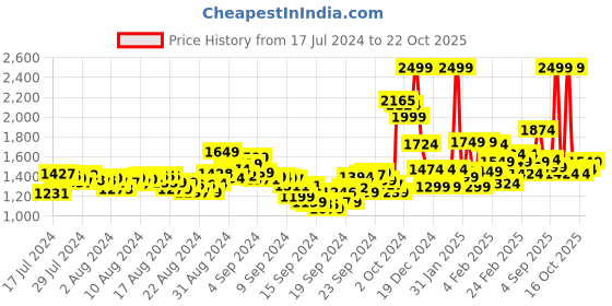 ajio.com u.s. polo assn. Lightly Washed Straight Fit Jeans u.s. polo assn. Price History Graph from 17 Jul 2024 to 22 Oct 2025