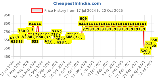 ajio.com mothercare Lightly Washed Straight Fit Jeans mothercare Price History Graph from 17 Jul 2024 to 20 Oct 2025