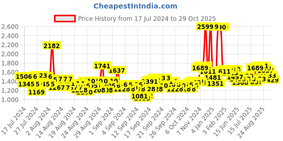 ajio.com u.s. polo assn. Lightly Washed Straight Fit Jeans u.s. polo assn. Price History Graph from 17 Jul 2024 to 29 Oct 2025