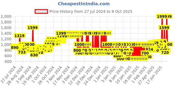 ajio.com pepe jeans Lightly Washed Straight Fit Jeans pepe jeans Price History Graph from 27 Jul 2024 to 9 Oct 2025