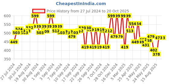 ajio.com max Lightly Washed Straight Fit Jeans max Price History Graph from 27 Jul 2024 to 20 Oct 2025