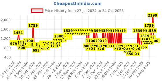 ajio.com pepe jeans Lightly Washed Straight Fit Jeans pepe jeans Price History Graph from 27 Jul 2024 to 23 Oct 2025